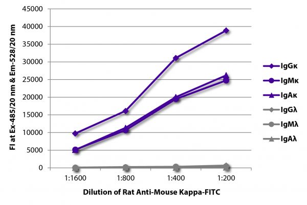 FLISA plate was coated with purified mouse IgGκ, IgMκ, IgAκ, IgGλ, IgMλ, and IgAλ.  Immunoglobulins were detected with serially diluted Rat Anti-Mouse Kappa-FITC (SB Cat. No. 1180-02).