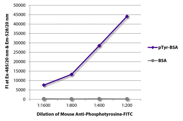 FLISA plate was coated with BSA and BSA conjugated to phosphotyrosine (pTry-BSA). Phosphotyrosine was detected with serially diluted Mouse Anti-Phosphotyrosine-FITC (SB Cat. No. 1400-02).