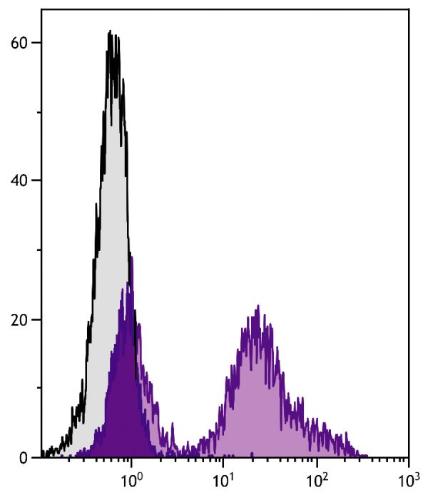 C57BL/6 mouse splenocytes were stained with Rat Anti-Mouse CD24-UNLB (SB Cat. No. 1815-01) followed by Mouse Anti-Rat IgG<sub>2c</sub>-FITC (SB Cat. No. 3075-02).