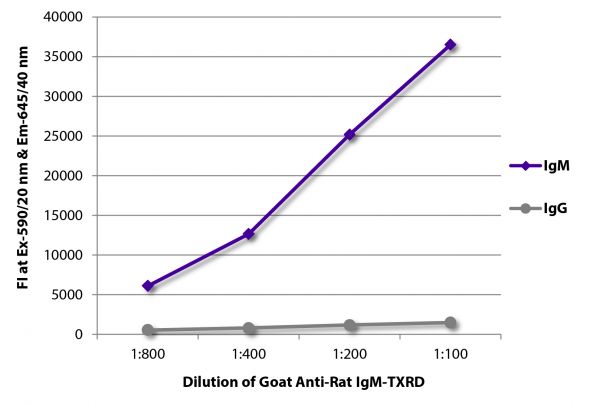 FLISA plate was coated with purified rat IgM and IgG. Immunoglobulins were detected with serially diluted Goat Anti-Rat IgM-TXRD (SB Cat. No. 3020-07).