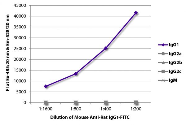 FLISA plate was coated with purified rat IgG<sub>1</sub>, IgG<sub>2a</sub>, IgG<sub>2b</sub>, IgG<sub>2c</sub>, and IgM.  Immunoglobulins were detected with serially diluted Mouse Anti-Rat IgG<sub>1</sub>-FITC (SB Cat. No. 3061-02).