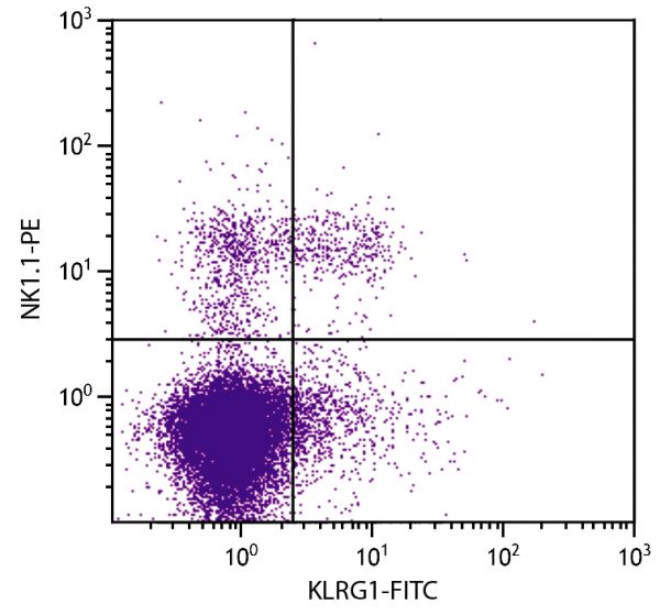 C57BL/6 mouse splenocytes were stained with Hamster Anti-Mouse KLRG1-FITC (SB Cat. 1807-02) and Mouse Anti-Mouse NK1.1-PE (SB Cat. No. 1805-09).
