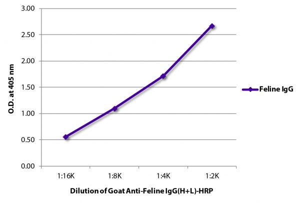 ELISA plate was coated with purified feline IgG.  Immunoglobulin was detected with Goat Anti-Feline IgG(H+L)-HRP (SB Cat. No. 6080-05).