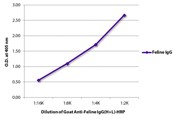 ELISA plate was coated with purified feline IgG. Immunoglobulin was detected with Goat Anti-Feline IgG(H+L)-HRP (SB Cat. No. 6080-05).