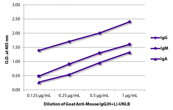 ELISA plate was coated with purified mouse IgG, IgM, and IgA. Immunoglobulins were detected with serially diluted Goat Anti-Mouse IgG(H+L)-UNLB (SB Cat. No. 1036-01) followed by Mouse Anti-Goat IgG Fc-HRP (SB Cat. No. 6158-05).