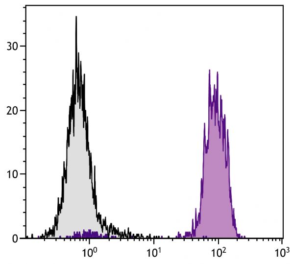 Chicken peripheral blood lymphocytes were stained with Mouse Anti-Chicken MHC Class I-BIOT (SB Cat. No. 8345-08) followed by Streptavidin-FITC (SB Cat. No. 7100-02).