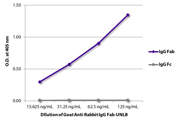 ELISA plate was coated with purified rabbit IgG Fab and IgG Fc. Immunoglobulins were detected with serially diluted Goat Anti-Rabbit IgG Fab-UNLB (SB Cat. No. 4040-01) followed by Rabbit Anti-Goat IgG(H+L)-HRP (SB Cat. No. 6160-05).