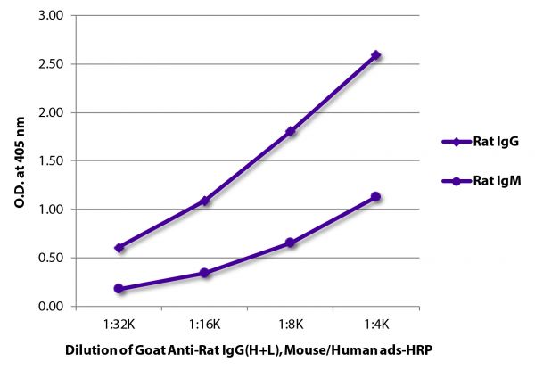 ELISA plate was coated with purified rat IgG and IgM. Immunoglobulins were detected with serially diluted Goat Anti-Rat IgG(H+L), Mouse/Human ads-HRP (SB Cat. No. 3051-05).