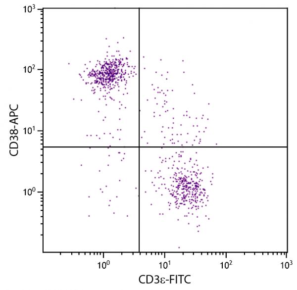 SJL mouse splenocytes were stained with Rat Anti-Mouse CD38-APC (SB Cat. No. 1640-11) and Rat Anti-Mouse CD3ε-FITC (SB Cat. No. 1535-02).