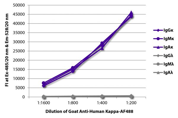 FLISA plate was coated with purified human IgGκ, IgMκ, IgAκ, IgGλ, IgMλ, and IgAλ.  Immunoglobulins were detected with serially diluted Goat Anti-Human Kappa-AF488 (SB Cat. No. 2060-30).