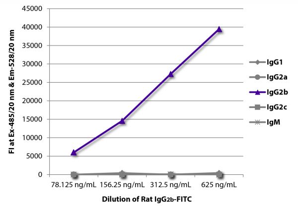 FLISA plate was coated with Mouse Anti-Rat IgG<sub>1</sub>-UNLB (SB Cat. No. 3061-01), Mouse Anti-Rat IgG<sub>2a</sub>-UNLB (SB Cat. No. 3065-01), Mouse Anti-Rat IgG<sub>2b</sub>-UNLB (SB Cat. No. 3070-01), Mouse Anti-Rat IgG<sub>2c</sub>-UNLB (SB Cat. No. 3075-01), and Mouse Anti-Rat IgM-UNLB (SB Cat. No. 3080-01). Serially diluted Rat IgG<sub>2b</sub>-FITC (SB Cat. No. 0118-02) was captured and fluorescence intensity quantified.
