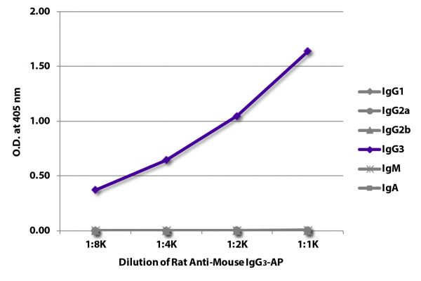 ELISA plate was coated with purified mouse IgG<sub>1</sub>, IgG<sub>2a</sub>, IgG<sub>2b</sub>, IgG<sub>3</sub>, IgM, and IgA. Immunoglobulins were detected with serially diluted Rat Anti-Mouse IgG<sub>3</sub>-AP (SB Cat. No. 1191-04).