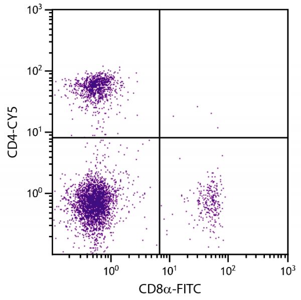 BALB/c mouse splenocytes were stained with Rat Anti-Mouse CD4-CY5 (SB Cat. 1540-15) and Rat Anti-Mouse CD8α-FITC (SB Cat. No. 1550-02).