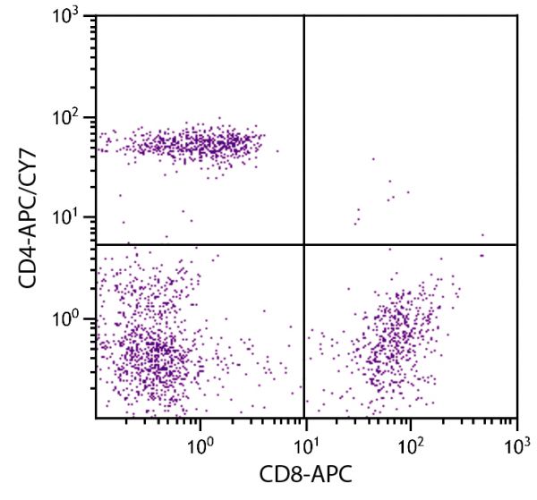 Human peripheral blood lymphocytes were stained with Mouse Anti-Human CD4-APC/CY7 (SB Cat. No. 9522-19) and Mouse Anti-Human CD8-APC (SB Cat. No. 9536-11).