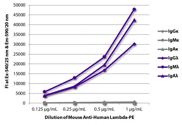 FLISA plate was coated with purified human IgGκ, IgMκ, IgAκ, IgGλ, IgMλ, and IgAλ. Immunoglobulins were detected with serially diluted Mouse Anti-Human Lambda-PE (SB Cat. No. 9180-09).