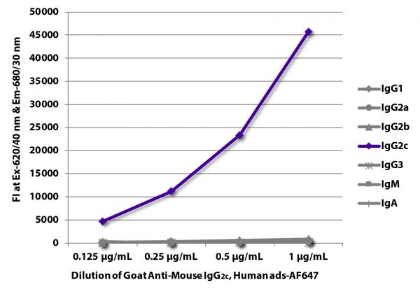 FLISA plate was coated with purified mouse IgG<sub>1</sub>, IgG<sub>2a</sub>, IgG<sub>2b</sub>, IgG<sub>2c</sub>, IgG<sub>3</sub>, IgM, and IgA. Immunoglobulins were detected with serially diluted Goat Anti-Mouse IgG<sub>2c</sub>, Human ads-AF647 (SB Cat. No. 1079-31).