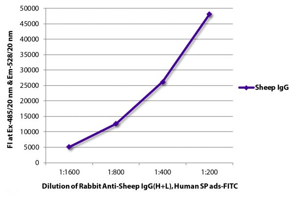 FLISA plate was coated with purified sheep IgG.  Immunoglobulin was detected with Rabbit Anti-Sheep IgG(H+L), Human SP ads-FITC (SB Cat. No. 6156-02).