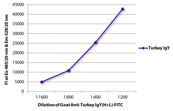 FLISA plate was coated with purified turkey IgY. Immunoglobulin was detected with Goat Anti-Turkey IgY(H+L)-FITC (SB Cat. No. 6110-02).