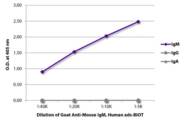 ELISA plate was coated with purified mouse IgM, IgG, and IgA.  Immunoglobulins were detected with serially diluted Goat Anti-Mouse IgM, Human ads-BIOT (SB Cat. No. 1020-08) followed by Streptavidin-HRP (SB Cat. No. 7100-05).