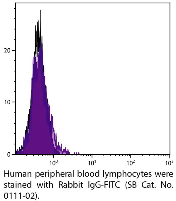 Human peripheral blood lymphocytes were stained with Rabbit IgG-FITC (SB Cat. No. 0111-02).