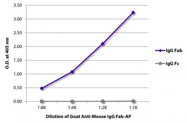ELISA plate was coated with purified mouse IgG Fab and IgG Fc. Immunoglobulins were detected with serially diluted Goat Anti-Mouse IgG Fab-AP (SB Cat. No. 1015-04).