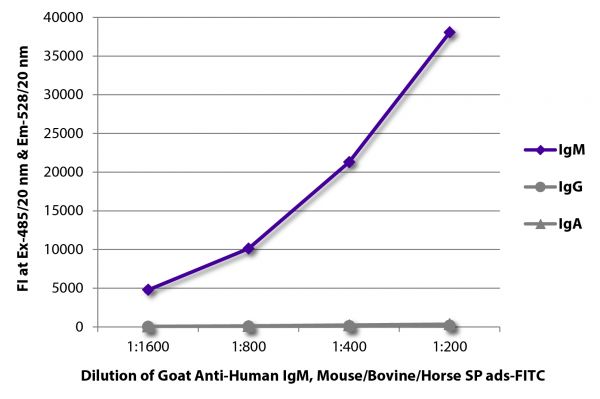 FLISA plate was coated with purified human IgM, IgG, and IgA.  Immunoglobulins were detected with serially diluted Goat Anti-Human IgM, Mouse/Bovine/Horse SP ads-FITC  (SB Cat. No. 2023-02).