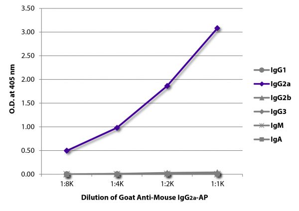 ELISA plate was coated with purified mouse IgG<sub>1</sub>, IgG<sub>2a</sub>, IgG<sub>2b</sub>, IgG<sub>3</sub>, IgM, and IgA. Immunoglobulins were detected with serially diluted Goat Anti-Mouse IgG<sub>2a</sub>-AP (SB Cat. No. 1081-04).
