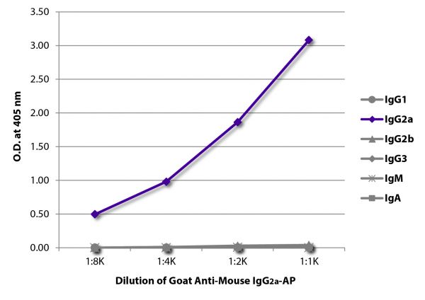 ELISA plate was coated with purified mouse IgG<sub>1</sub>, IgG<sub>2a</sub>, IgG<sub>2b</sub>, IgG<sub>3</sub>, IgM, and IgA.  Immunoglobulins were detected with serially diluted Goat Anti-Mouse IgG<sub>2a</sub>-AP (SB Cat. No. 1081-04).