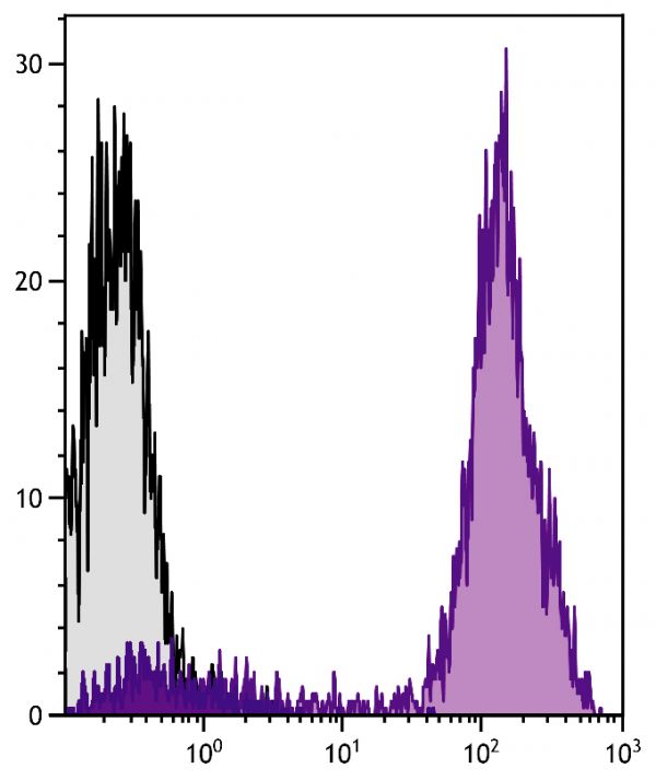 Human peripheral blood lymphocytes were stained with Mouse Anti-Human CD5-UNLB followed by Goat Anti-Mouse IgG<sub>2a</sub>, Human ads-SPRD (SB Cat. No. 1080-13).