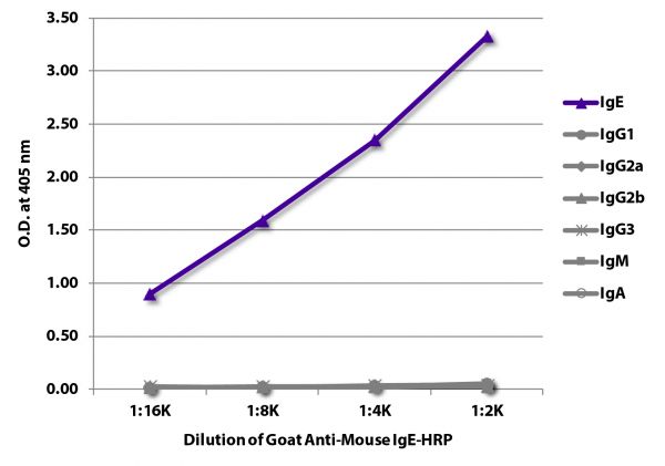 ELISA plate was coated with purified mouse IgE, IgG<sub>1</sub>, IgG<sub>2a</sub>, IgG<sub>2b</sub>, IgG<sub>3</sub>, IgM, and IgA.  Immunoglobulins were detected with serially diluted Goat Anti-Mouse IgE-HRP (SB Cat. No. 1110-05).