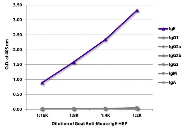 ELISA plate was coated with purified mouse IgE, IgG<sub>1</sub>, IgG<sub>2a</sub>, IgG<sub>2b</sub>, IgG<sub>3</sub>, IgM, and IgA. Immunoglobulins were detected with serially diluted Goat Anti-Mouse IgE-HRP (SB Cat. No. 1110-05).