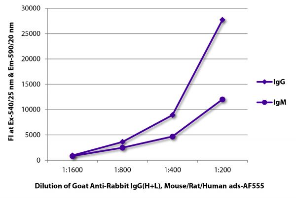 FLISA plate was coated with purified rabbit IgG and IgM. Immunoglobulins were detected with serially diluted Goat Anti-Rabbit IgG(H+L), Mouse/Rat/Human ads-AF555 (SB Cat. No. 4049-32).