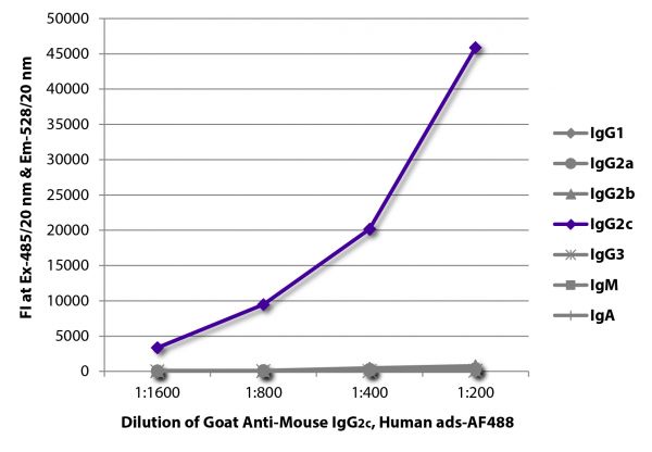 FLISA plate was coated with purified mouse IgG<sub>1</sub>, IgG<sub>2a</sub>, IgG<sub>2b</sub>, IgG<sub>2c</sub>, IgG<sub>3</sub>, IgM, and IgA. Immunoglobulins were detected with serially diluted Goat Anti-Mouse IgG<sub>2c</sub>, Human ads-AF488 (SB Cat. No. 1079-30).