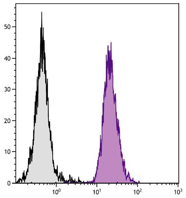 BALB/c mouse splenocytes were stained with Mouse Anti-Mouse H-2Dd-FITC (SB Cat. No. 1912-02).