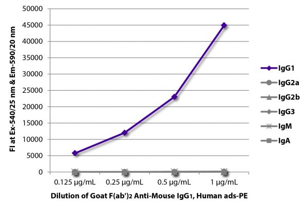 FLISA plate was coated with purified mouse IgG<sub>1</sub>, IgG<sub>2a</sub>, IgG<sub>2b</sub>, IgG<sub>3</sub>, IgM, and IgA. Immunoglobulins were detected with serially diluted Goat F(ab')<sub>2</sub> Anti-Mouse IgG<sub>1</sub>, Human ads-PE (SB Cat. No. 1072-09).