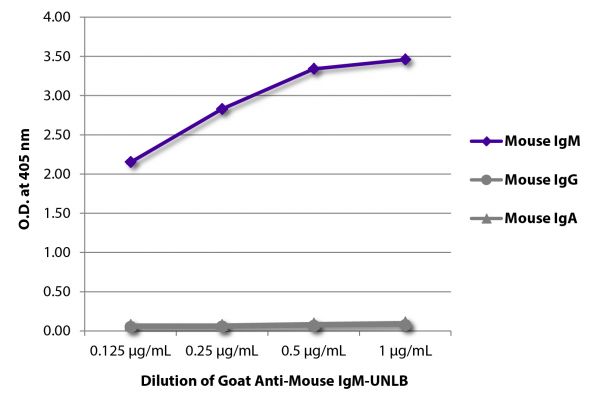 ELISA plate was coated with purified mouse IgM, IgG, and IgA.  Immunoglobulins were detected with serially diluted Goat Anti-Mouse IgM-UNLB (SB Cat. No. 1021-01) followed by Swine Anti-Goat IgG(H+L), Human/Rat/Mouse SP ads-HRP (SB Cat. No. 6300-05).