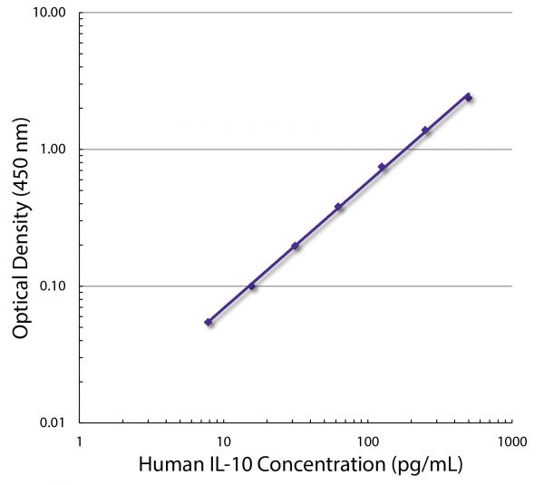 Standard curve generated with Rat Anti-Human IL-10-UNLB (SB Cat. No. 10100-01; Clone JES3-9D7) and Rat Anti-Human IL-10-BIOT (SB Cat. No. 10110-08; Clone JES3-12G8) followed by Streptavidin-HRP (SB Cat. No. 7100-05)