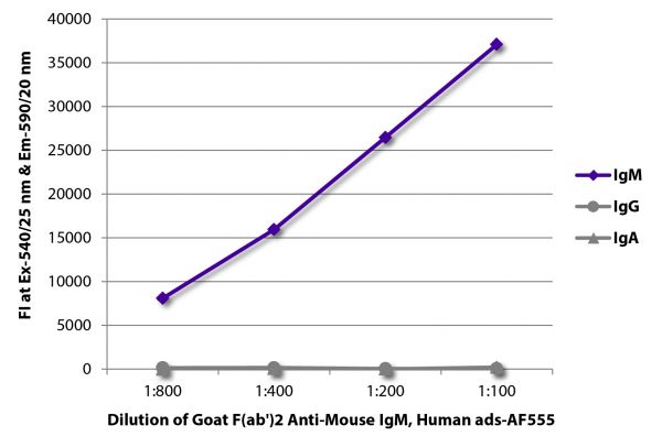 FLISA plate was coated with purified mouse IgM, IgG, and IgA. Immunoglobulins were detected with serially diluted Goat F(ab')<sub>2</sub> Anti-Mouse IgM, Human ads-AF555 (SB Cat. No. 1022-32).