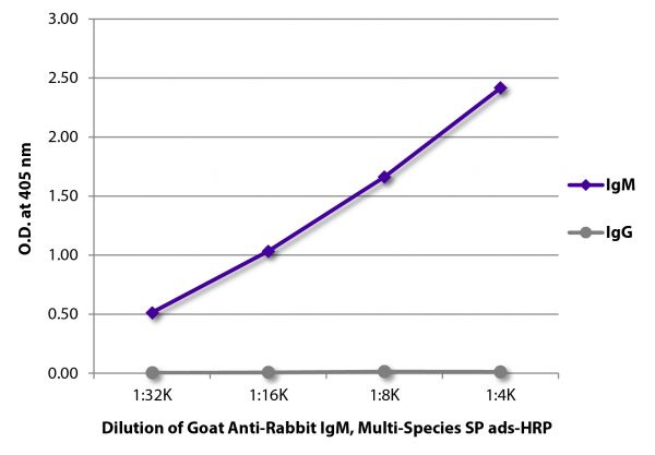 ELISA plate was coated with purified rabbit IgM and IgG. Immunoglobulins were detected with serially diluted Goat Anti-Rabbit IgM, Multi-Species SP ads-HRP (SB Cat. No. 4021-05).