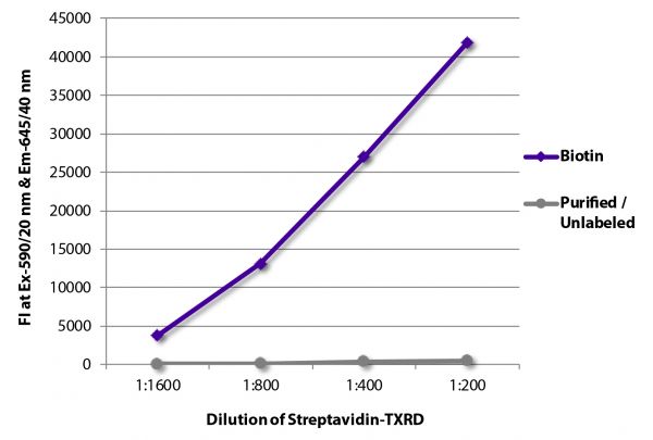 FLISA plate was coated with Goat Anti-Human IgG-BIOT (SB Cat. No. 2040-08) and purified/unlabeled Rat IgG<sub>1</sub>κ. Biotin conjugated antibody and purified immunoglobulin were detected with serially diluted Streptavidin-TXRD (SB Cat. No. 7105-07).