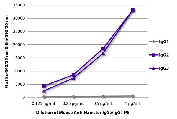 FLISA plate was coated with purified hamster IgG<sub>1</sub>, IgG<sub>2</sub>, and IgG<sub>3</sub>.  Immunoglobulins were detected with serially diluted Mouse Anti-Hamster IgG<sub>2</sub>/IgG<sub>3</sub>-PE (SB Cat. No. 1935-09).