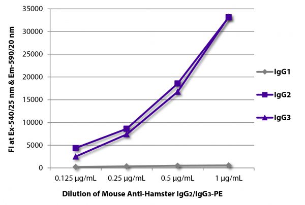 FLISA plate was coated with purified hamster IgG<sub>1</sub>, IgG<sub>2</sub>, and IgG<sub>3</sub>. Immunoglobulins were detected with serially diluted Mouse Anti-Hamster IgG<sub>2</sub>/IgG<sub>3</sub>-PE (SB Cat. No. 1935-09).