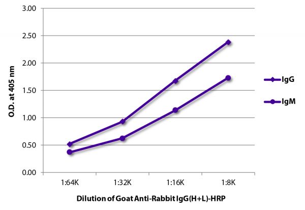 ELISA plate was coated with purified rabbit IgG and IgM. Immunoglobulins were detected with serially diluted Goat Anti-Rabbit IgG(H+L)-HRP (SB Cat. No. 4055-05).