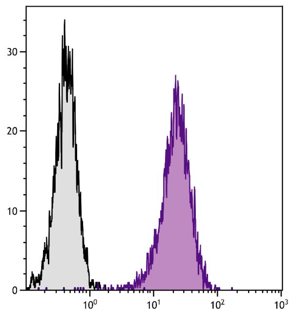 AKR mouse splenocytes were stained with Mouse Anti-Mouse H-2Kk-FITC (SB Cat. No. 1917-02).