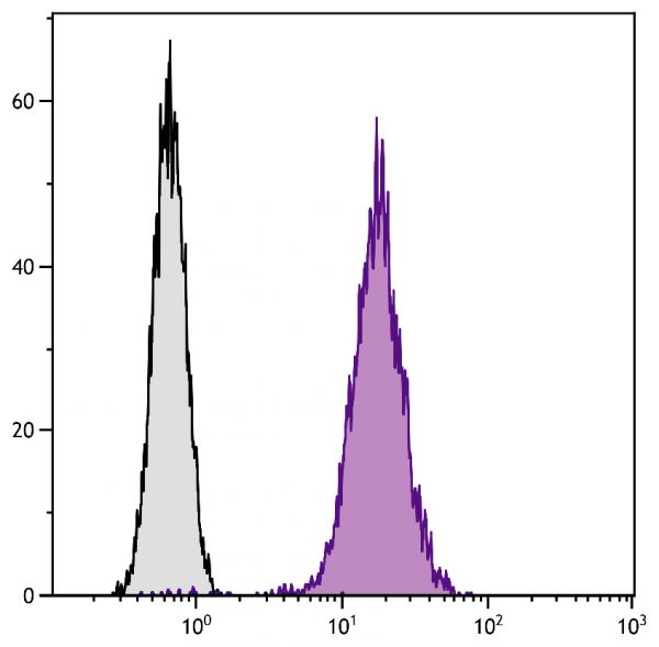 Chinese hamster ovary cell line CHO-K1 and BALB/cAnN mouse B lymphocyte cell line A20 were stained with Hamster Anti-Mouse CD81-FITC (SB Cat. No. 1825-02).