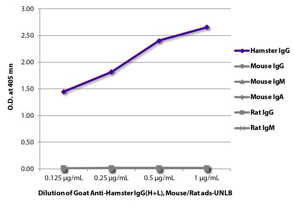 ELISA plate was coated with purified hamster IgG, Mouse IgG, IgM, and IgA, and Rat IgG and IgM. Immunoglobulins were detected with Goat Anti-Hamster IgG(H+L), Mouse/Rat ads-UNLB (SB Cat. No. 6061-01) followed by Mouse Anti-Goat IgG Fc-HRP (SB Cat. No. 6158-05).