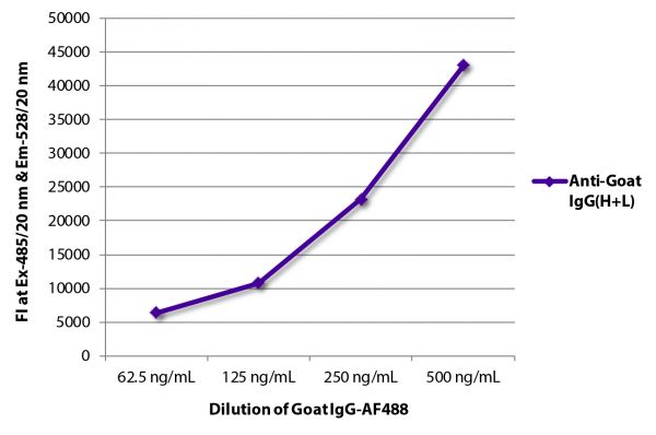 FLISA plate was coated with Swine Anti-Goat IgG(H+L), Human/Rat/Mouse SP ads-UNLB (SB Cat. No. 6300-01). Serially diluted Goat IgG-AF488 (SB Cat. No. 0109-30) was captured and fluorescence intensity quantified.
