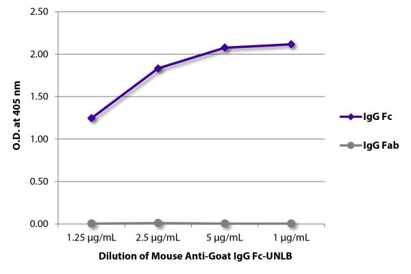 ELISA plate was coated with purified goat IgG Fc and IgG Fab.  Immunoglobulins were detected with serially diluted Mouse Anti-Goat IgG Fc-UNLB (SB Cat. No. 6158-01) followed by Goat Anti-Mouse IgG<sub>2a</sub>, Human ads-HRP (SB Cat. No. 1080-05).