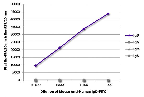 FLISA plate was coated with purified human IgD, IgG, IgM, and IgA. Immunoglobulins were detected with serially diluted Mouse Anti-Human IgD-FITC (SB Cat. No. 9030-02).