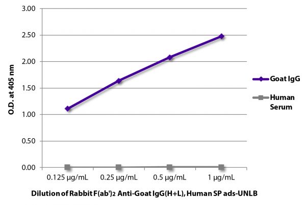 ELISA plate was coated with purified goat IgG and human serum. Immunoglobulins and serum were detected with Rabbit F(ab')<sub>2</sub> Anti-Goat IgG(H+L), Human SP ads-UNLB (SB Cat. No. 6026-01) followed by Goat Anti-Rabbit IgG(H+L), Mouse/Human ads-HRP (SB Cat. No. 4050-05).